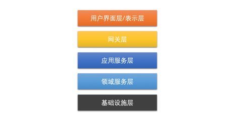 电商微服务体系中分层设计和领域的划分